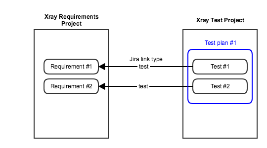Xray project configuration