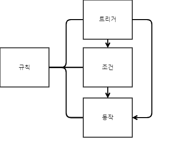 자동화구성